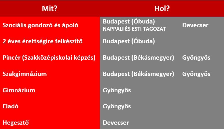 Pótfelvételi keretében választható szakok a máltai iskolákban